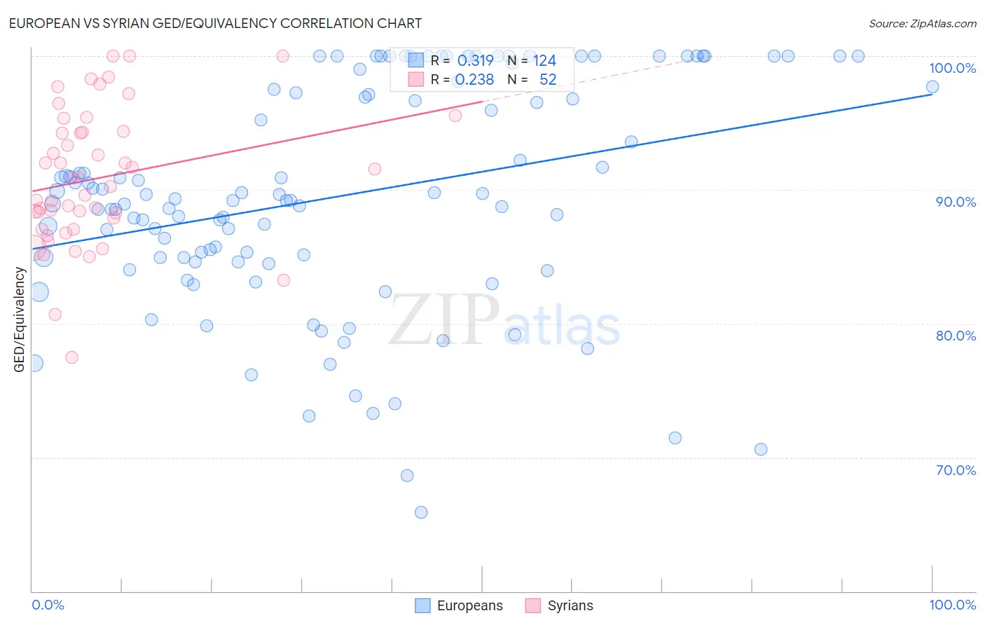 European vs Syrian GED/Equivalency