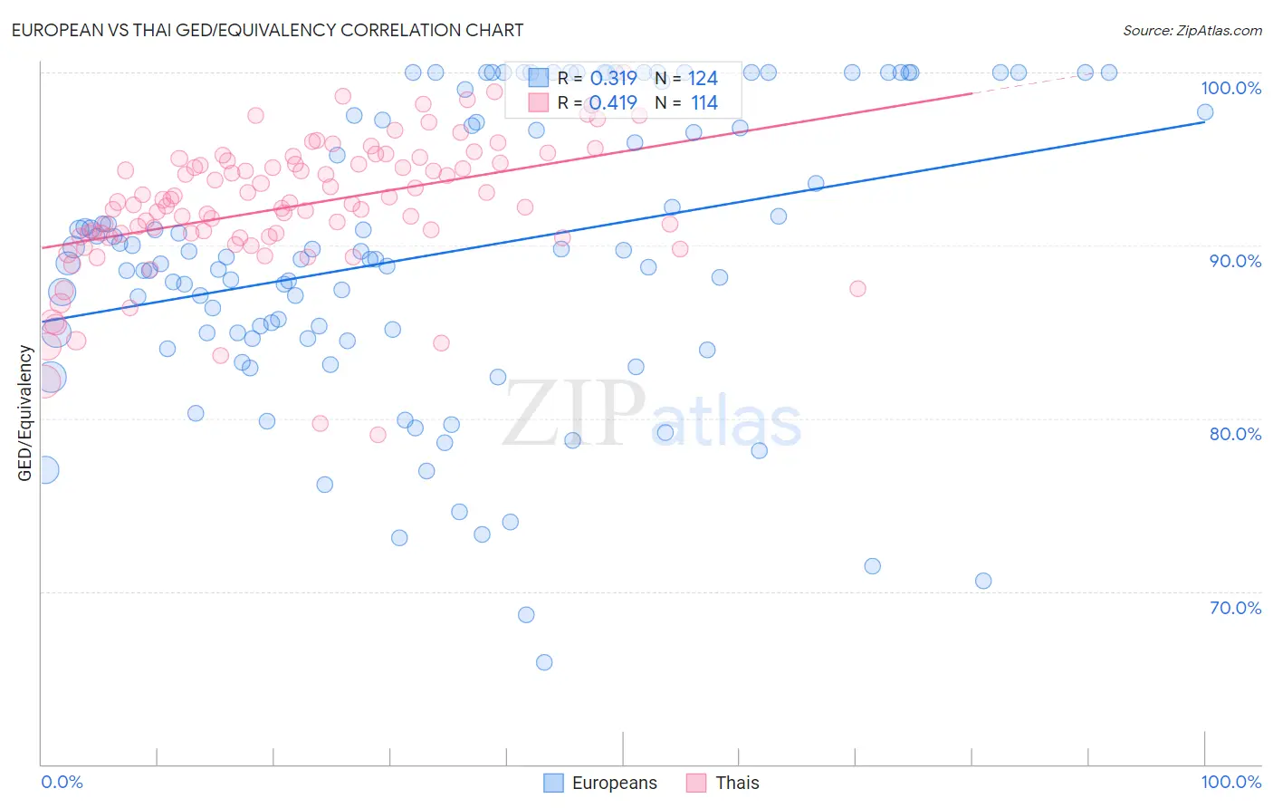 European vs Thai GED/Equivalency