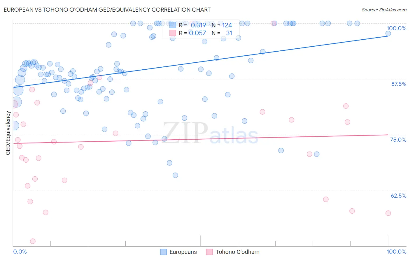 European vs Tohono O'odham GED/Equivalency