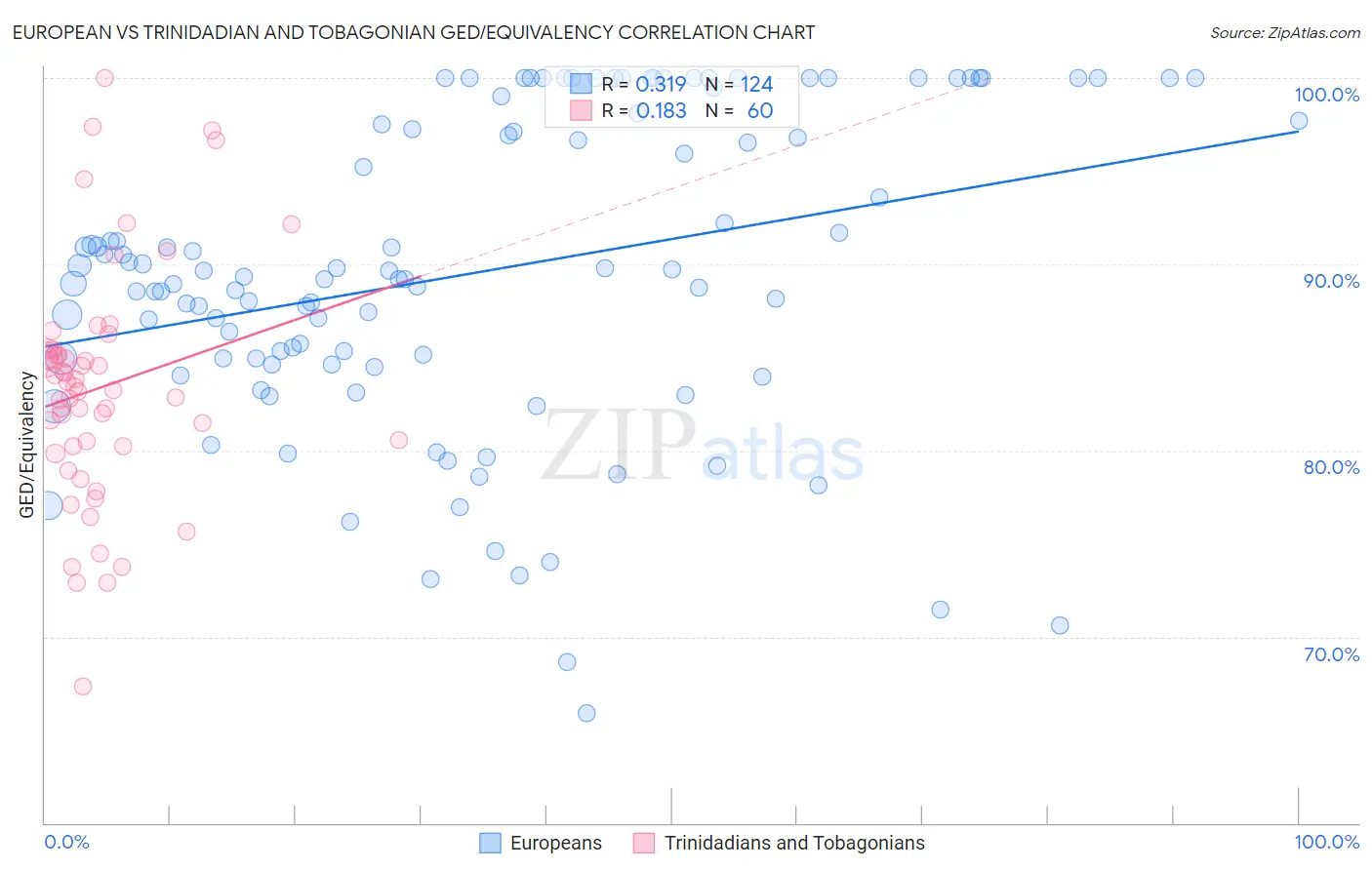 European vs Trinidadian and Tobagonian GED/Equivalency