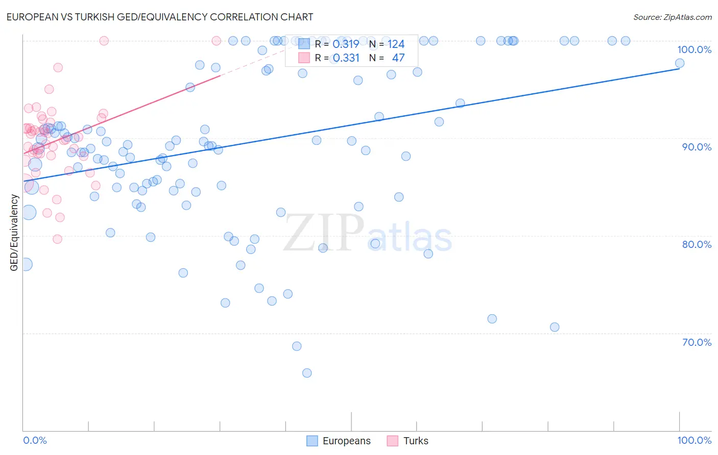 European vs Turkish GED/Equivalency