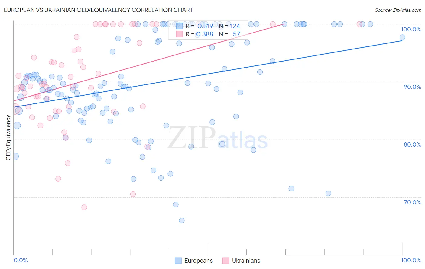 European vs Ukrainian GED/Equivalency