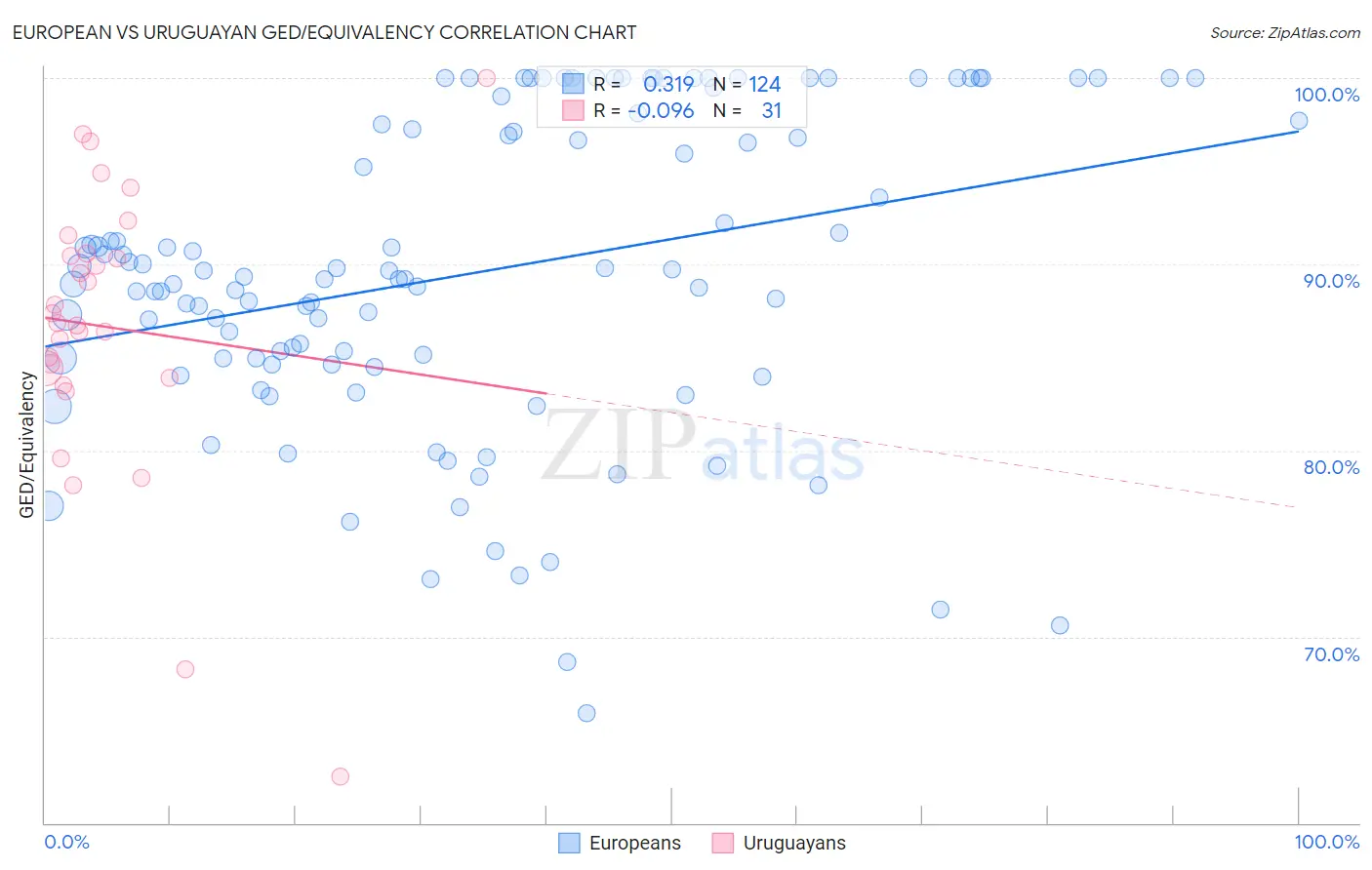 European vs Uruguayan GED/Equivalency