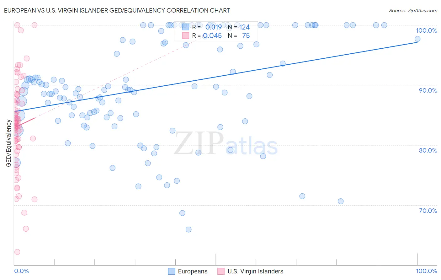 European vs U.S. Virgin Islander GED/Equivalency