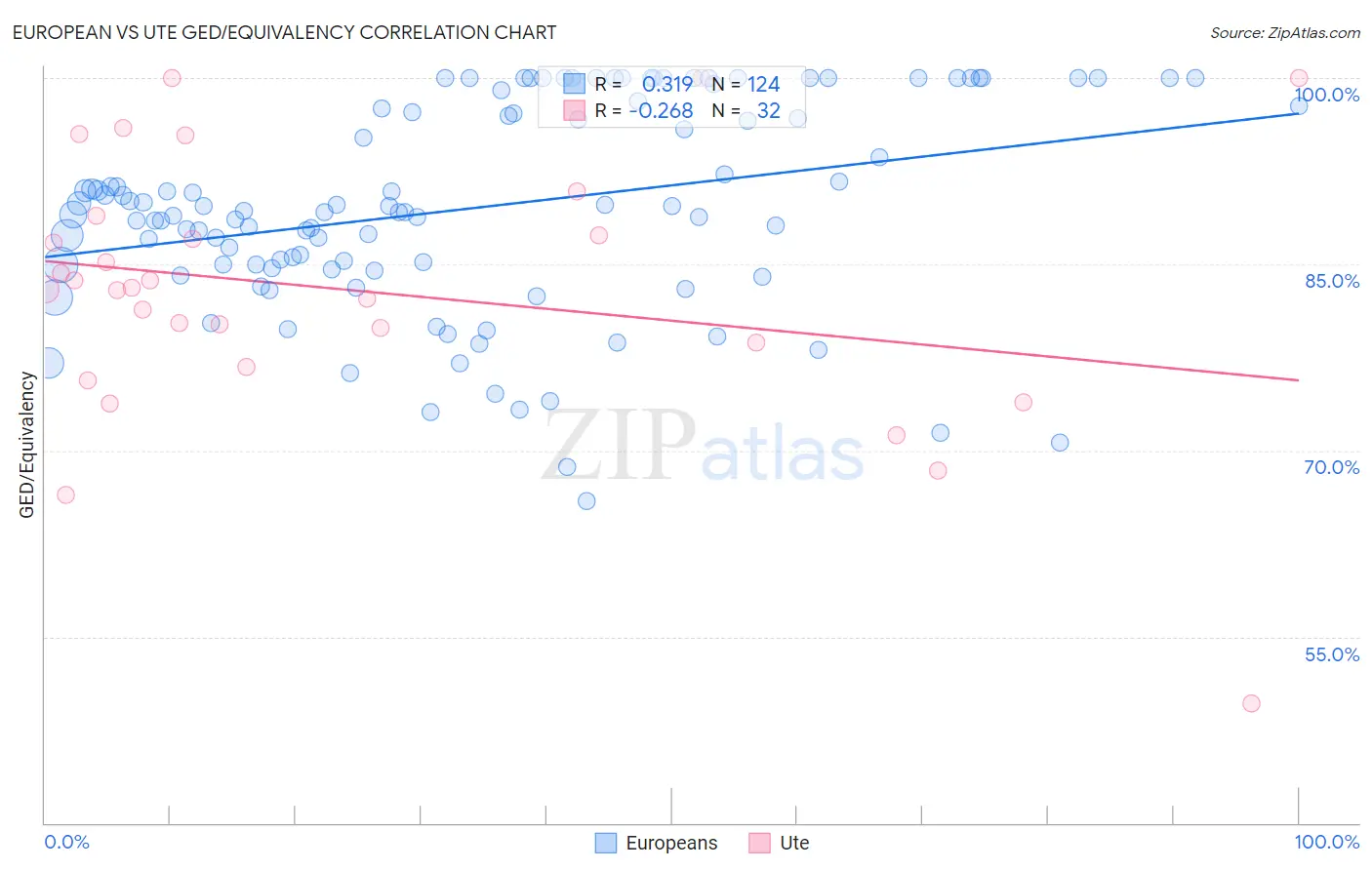 European vs Ute GED/Equivalency