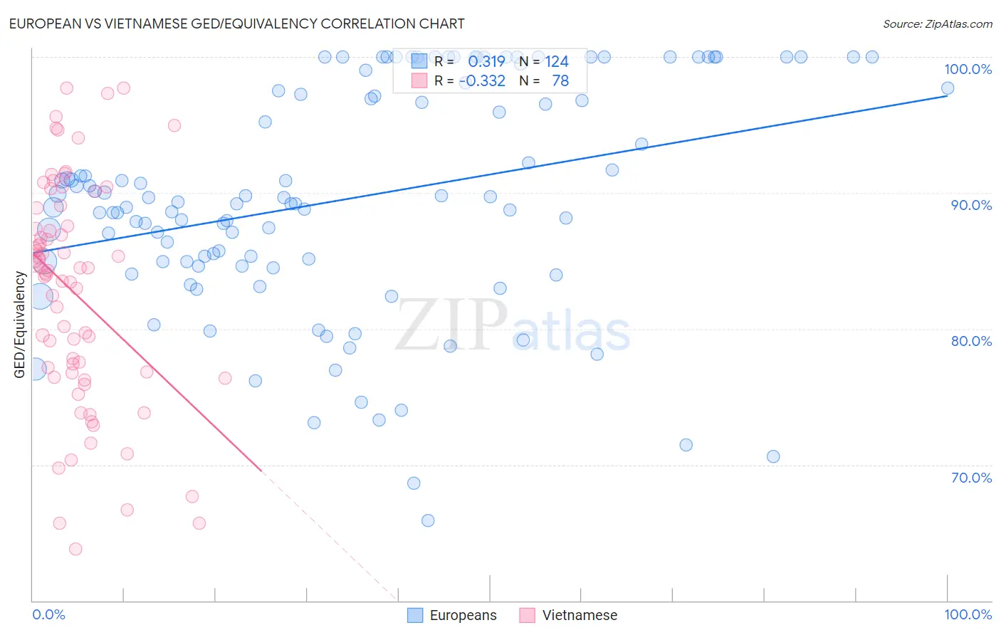 European vs Vietnamese GED/Equivalency