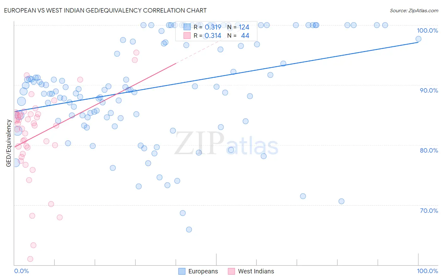 European vs West Indian GED/Equivalency