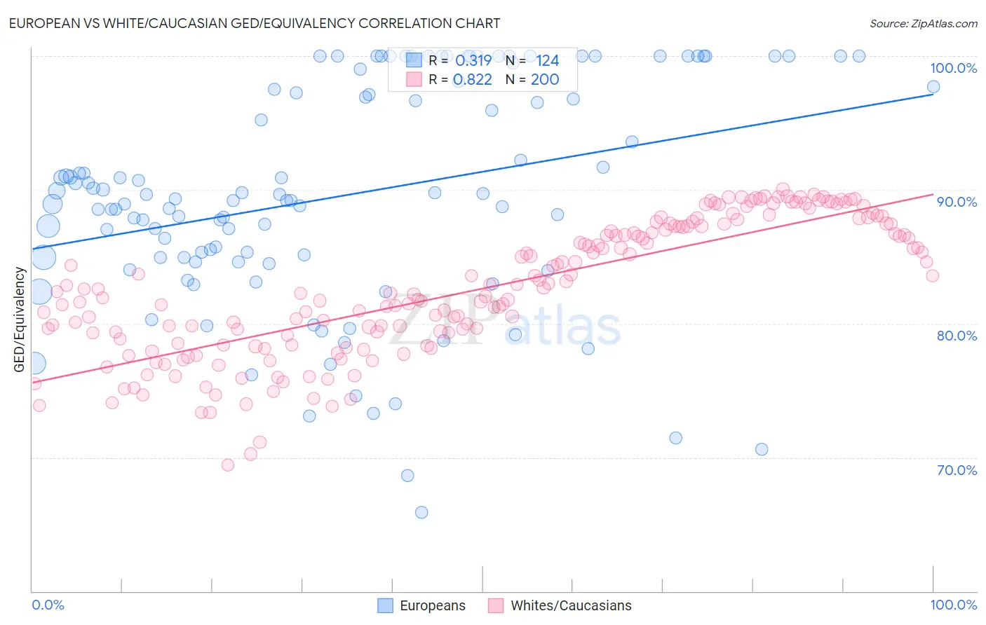European vs White/Caucasian GED/Equivalency