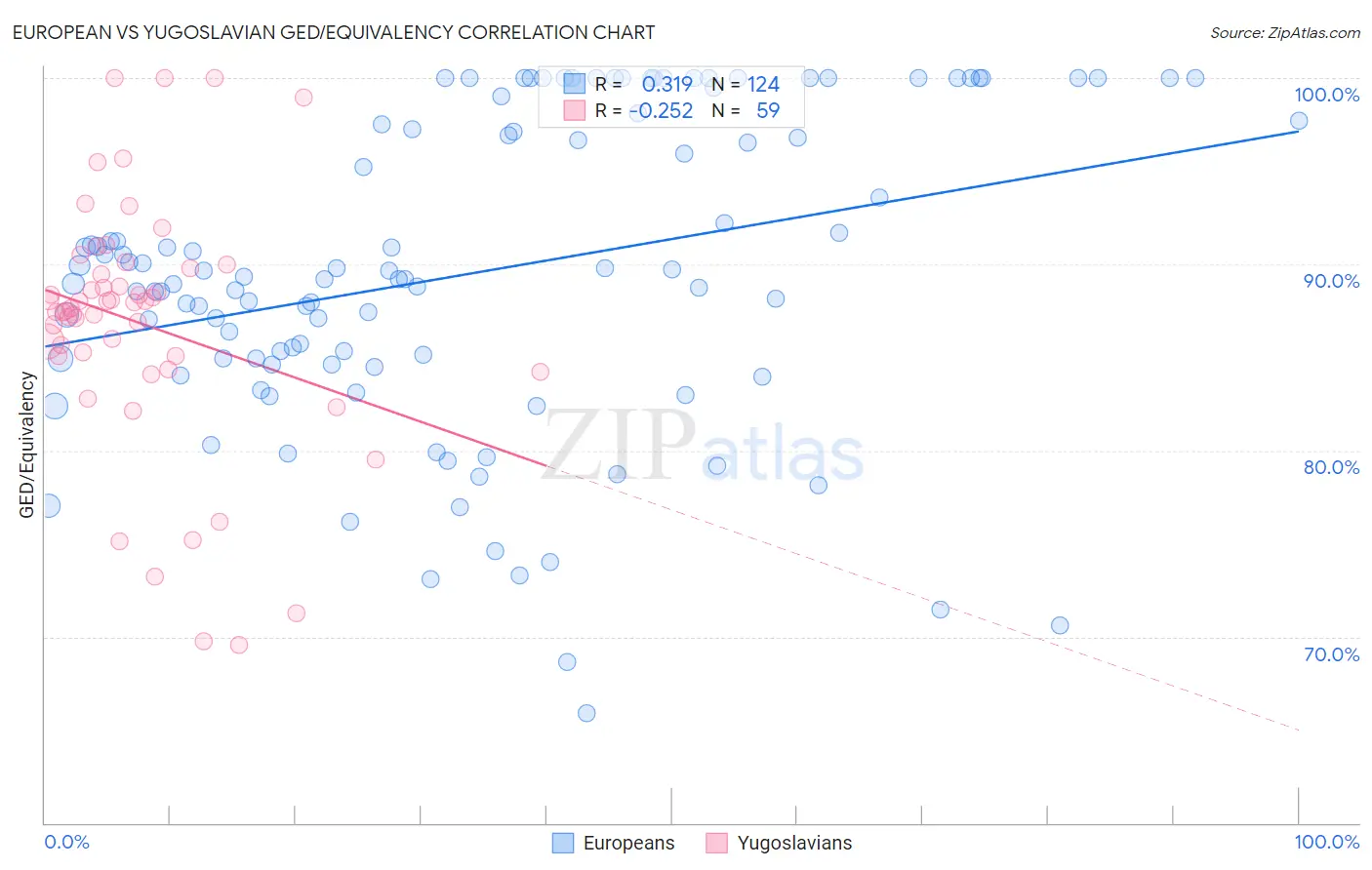 European vs Yugoslavian GED/Equivalency