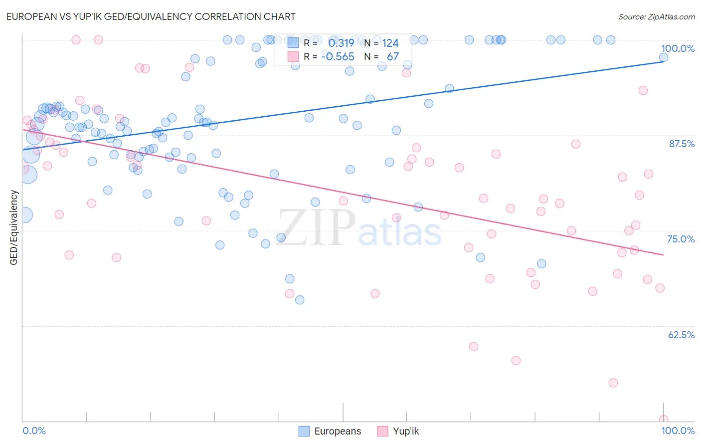 European vs Yup'ik GED/Equivalency