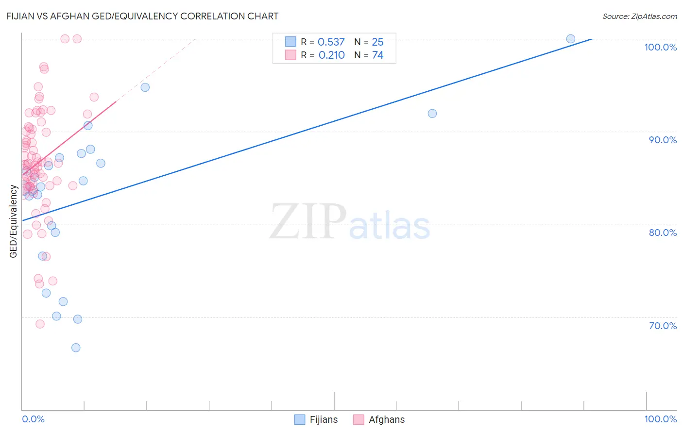 Fijian vs Afghan GED/Equivalency