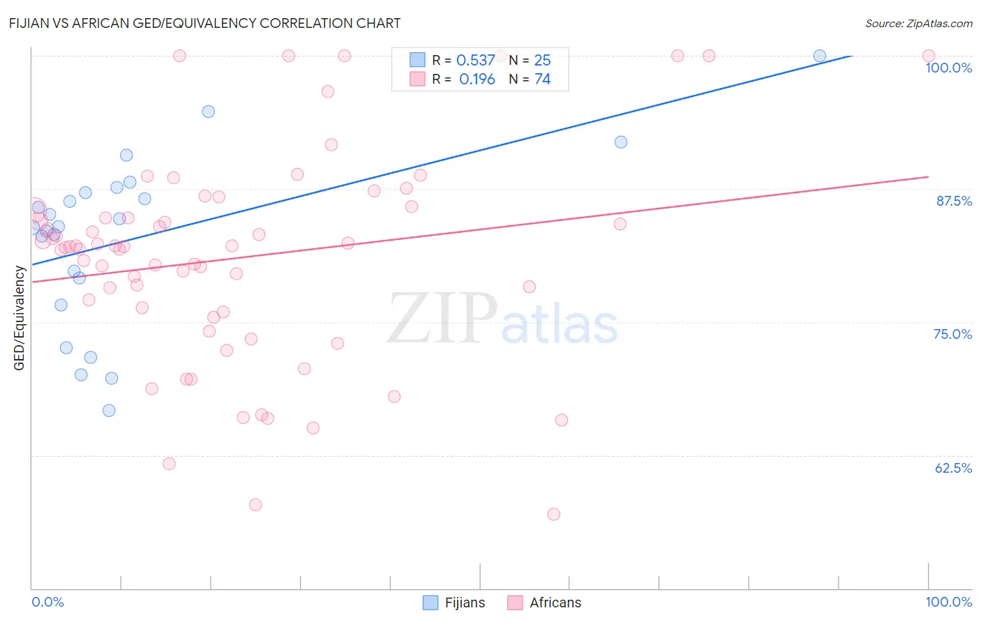 Fijian vs African GED/Equivalency