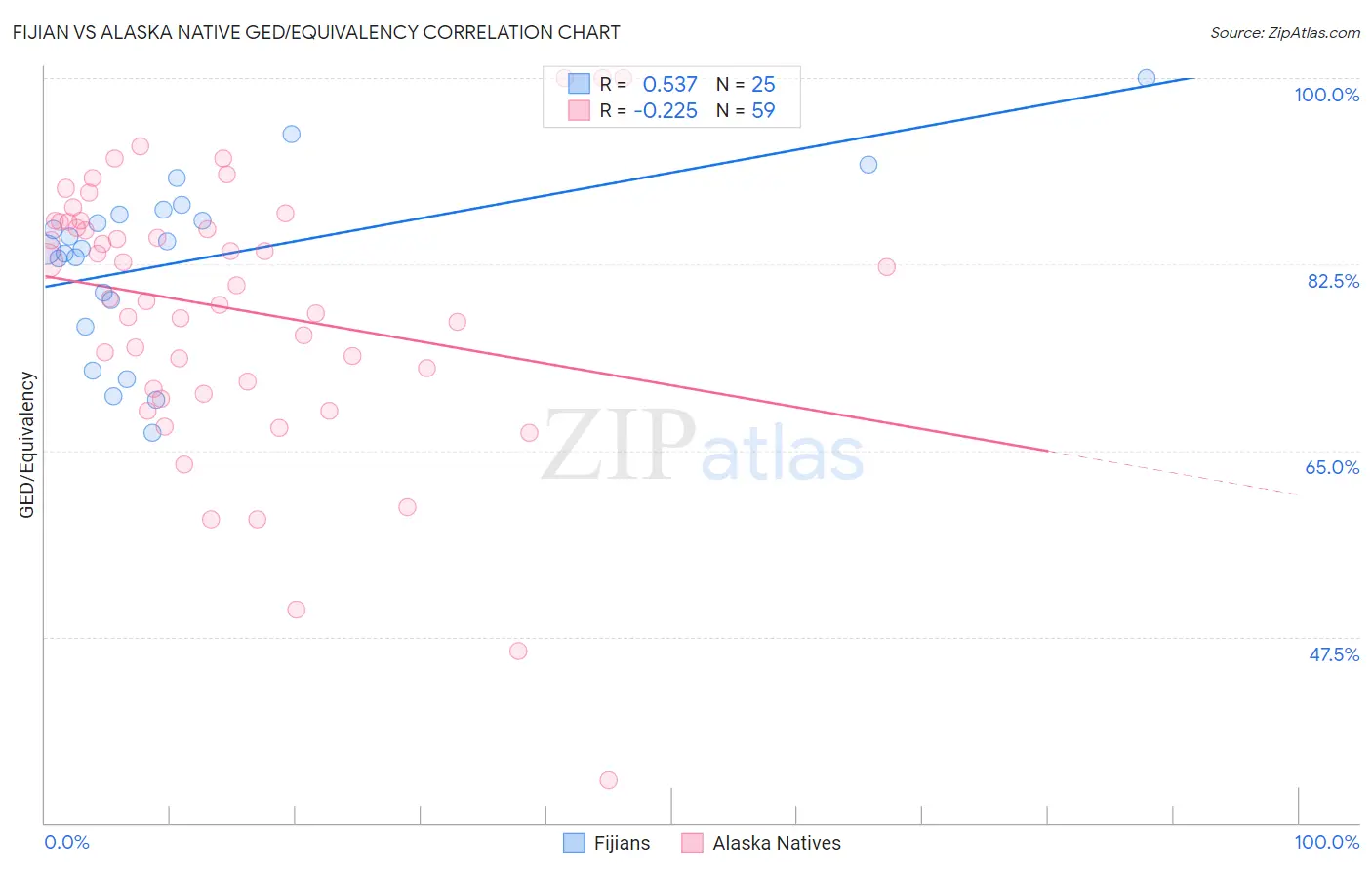 Fijian vs Alaska Native GED/Equivalency