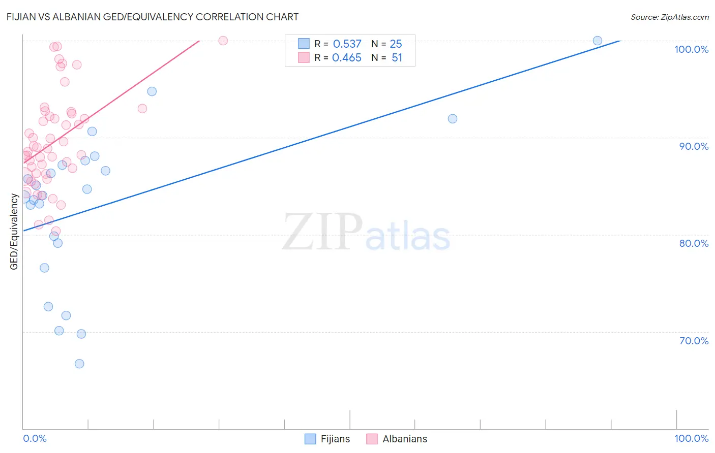 Fijian vs Albanian GED/Equivalency