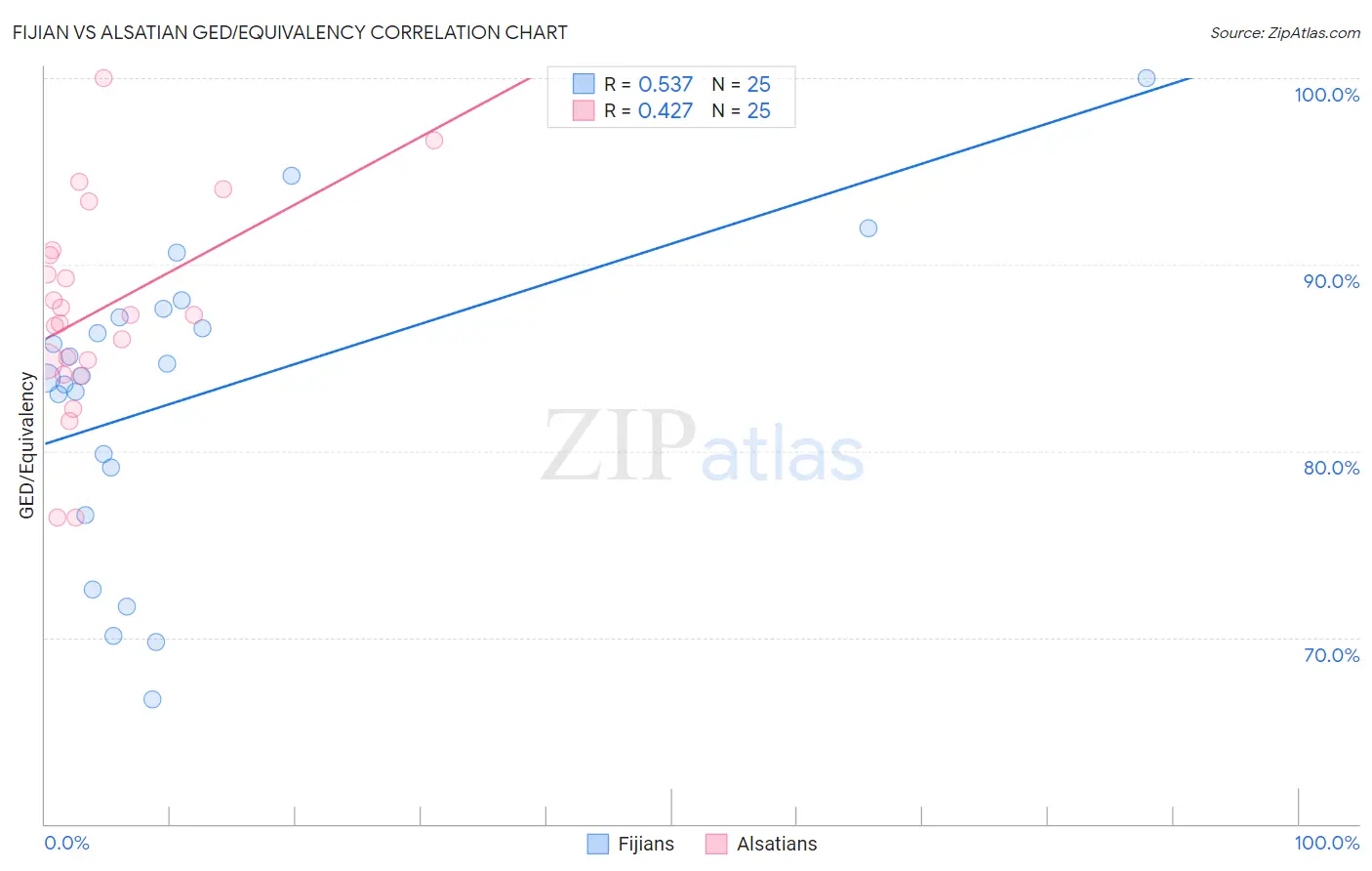 Fijian vs Alsatian GED/Equivalency