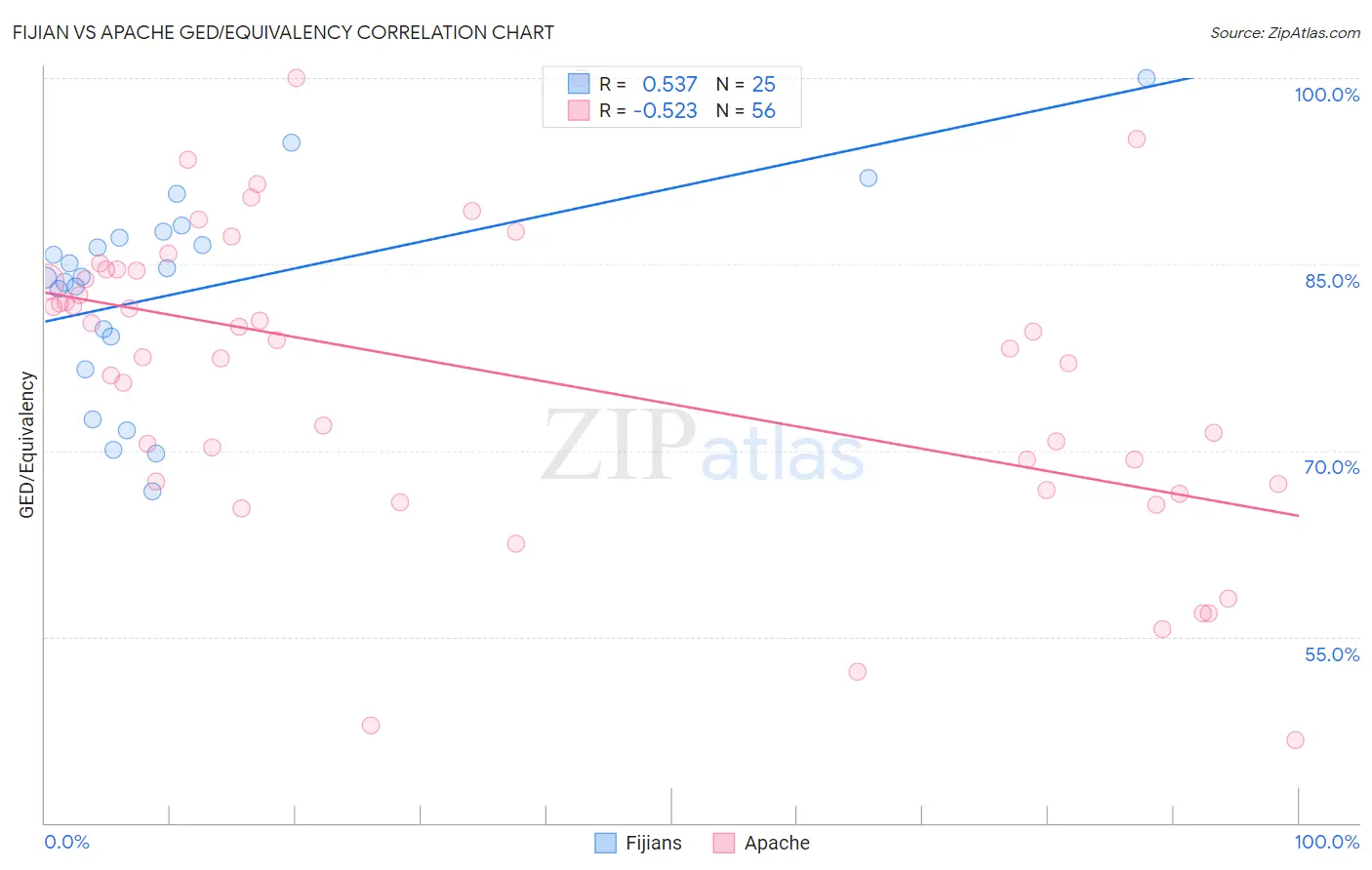 Fijian vs Apache GED/Equivalency