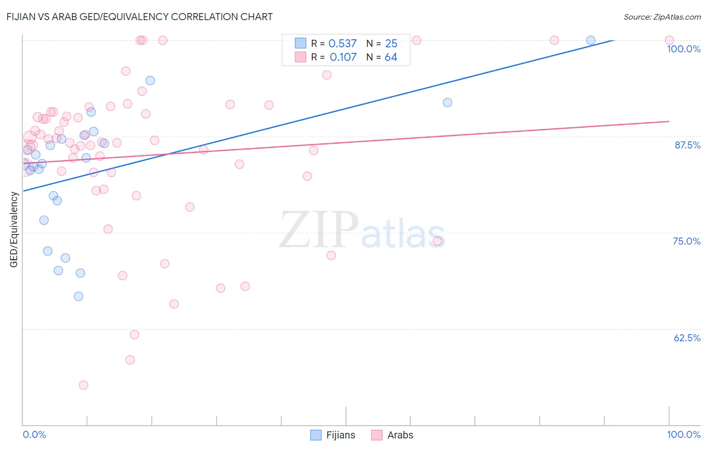 Fijian vs Arab GED/Equivalency