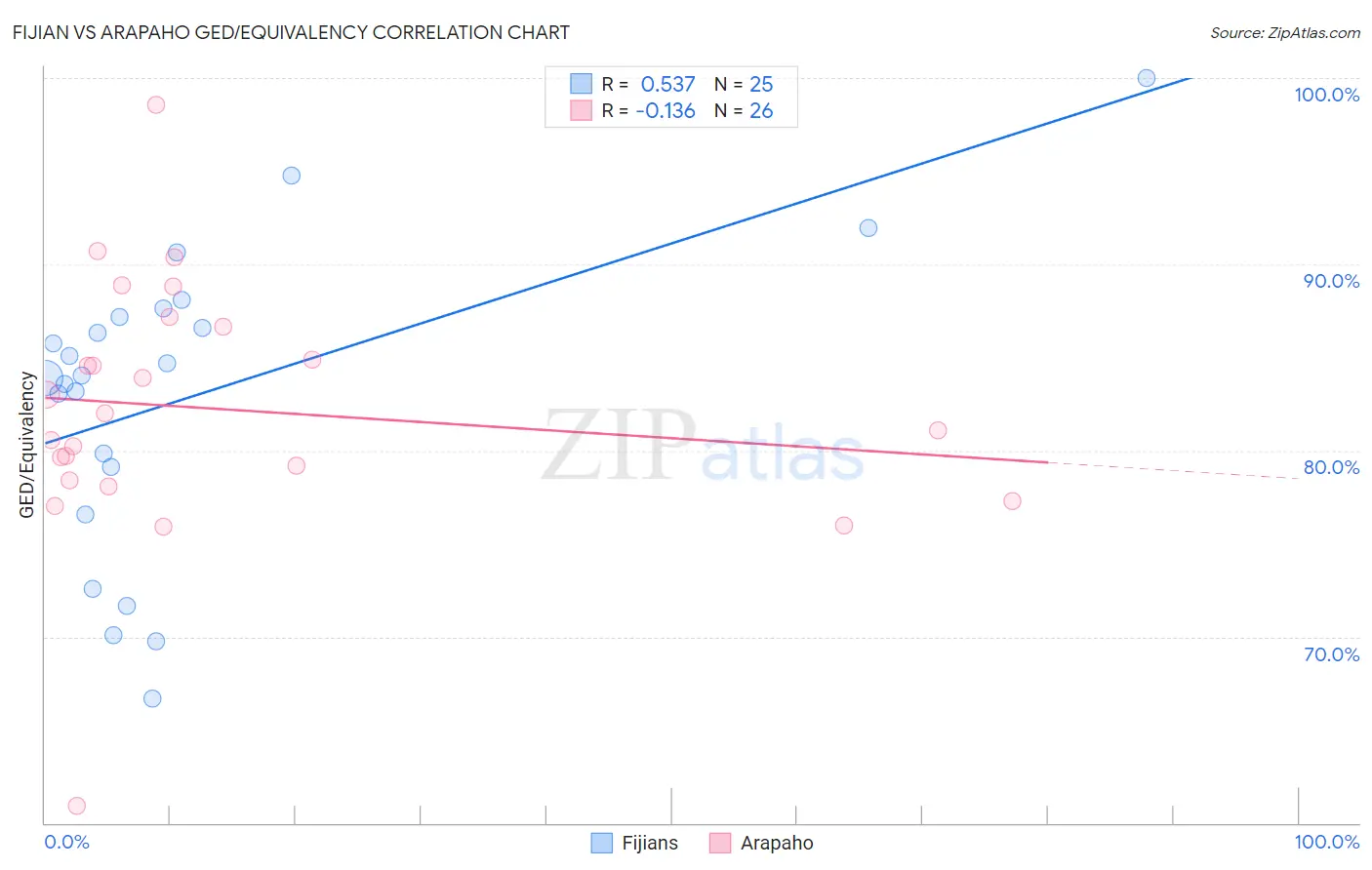 Fijian vs Arapaho GED/Equivalency