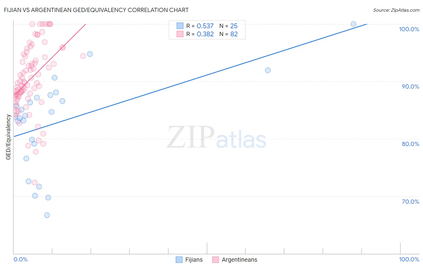 Fijian vs Argentinean GED/Equivalency