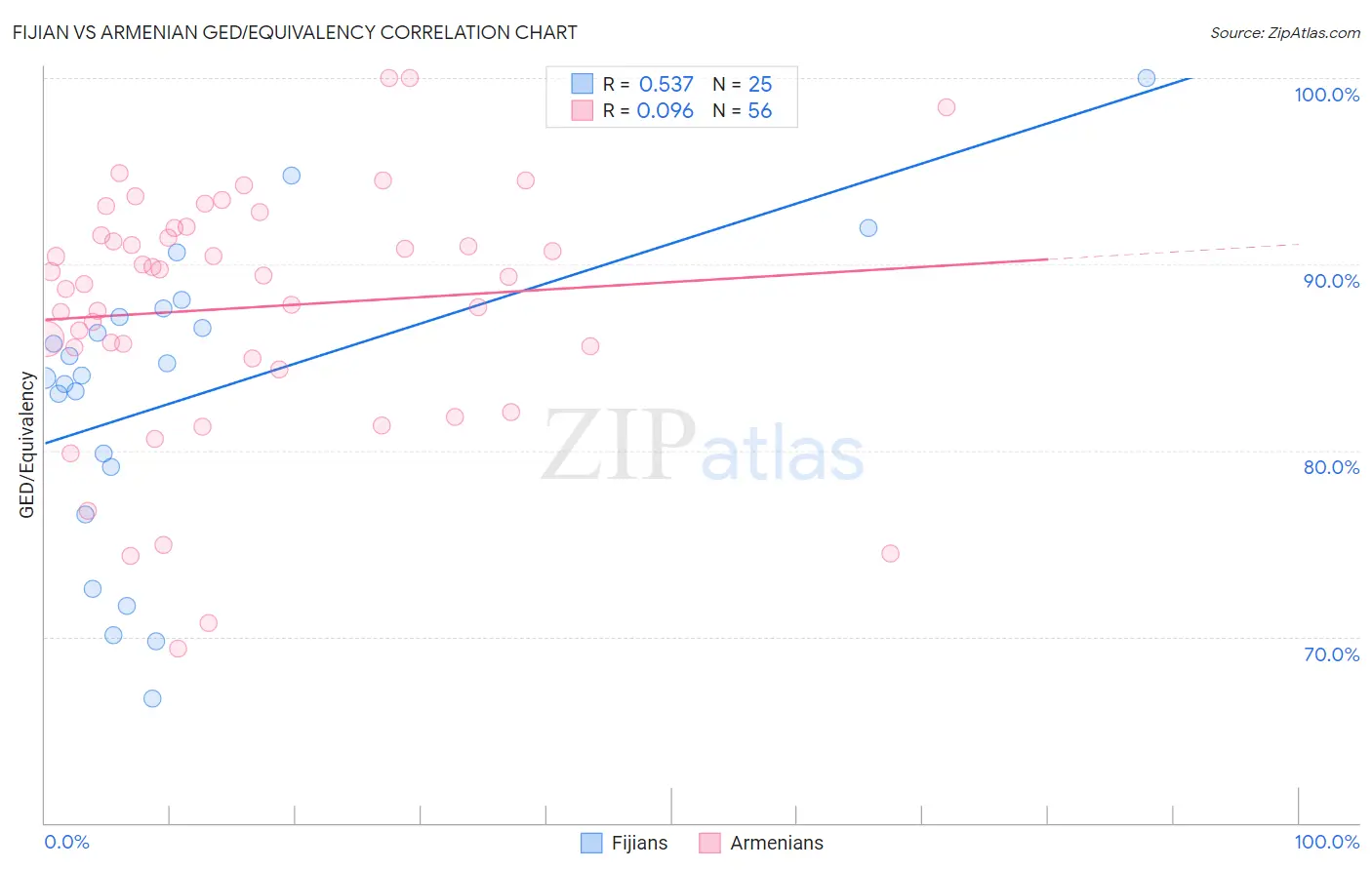 Fijian vs Armenian GED/Equivalency