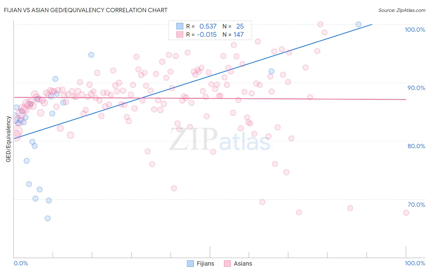 Fijian vs Asian GED/Equivalency