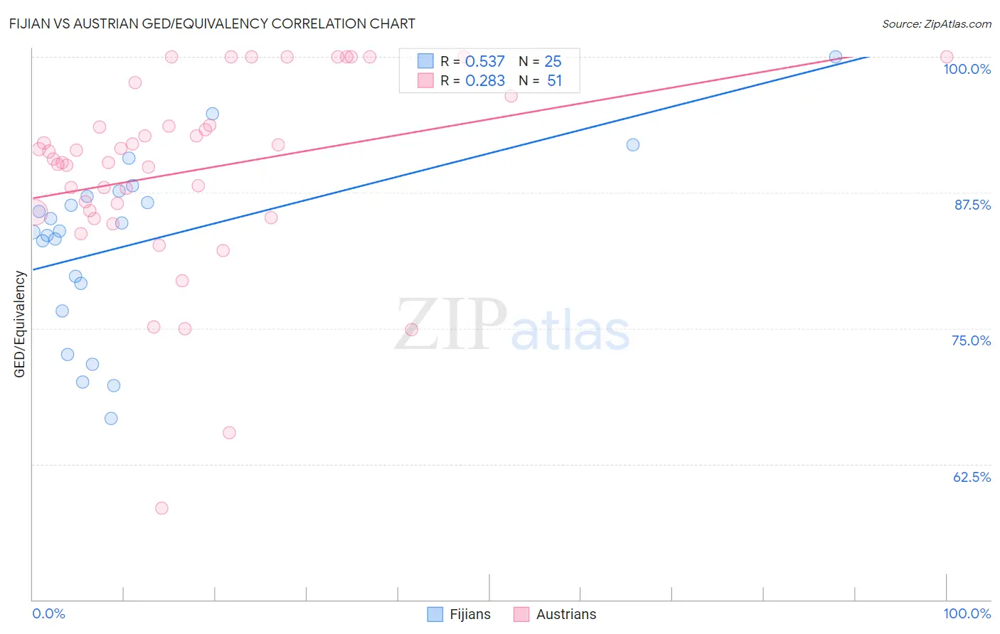 Fijian vs Austrian GED/Equivalency