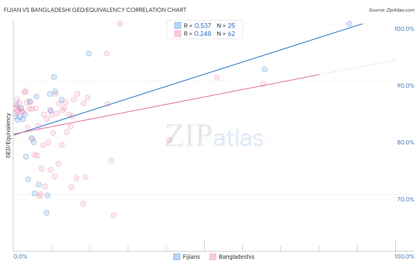 Fijian vs Bangladeshi GED/Equivalency