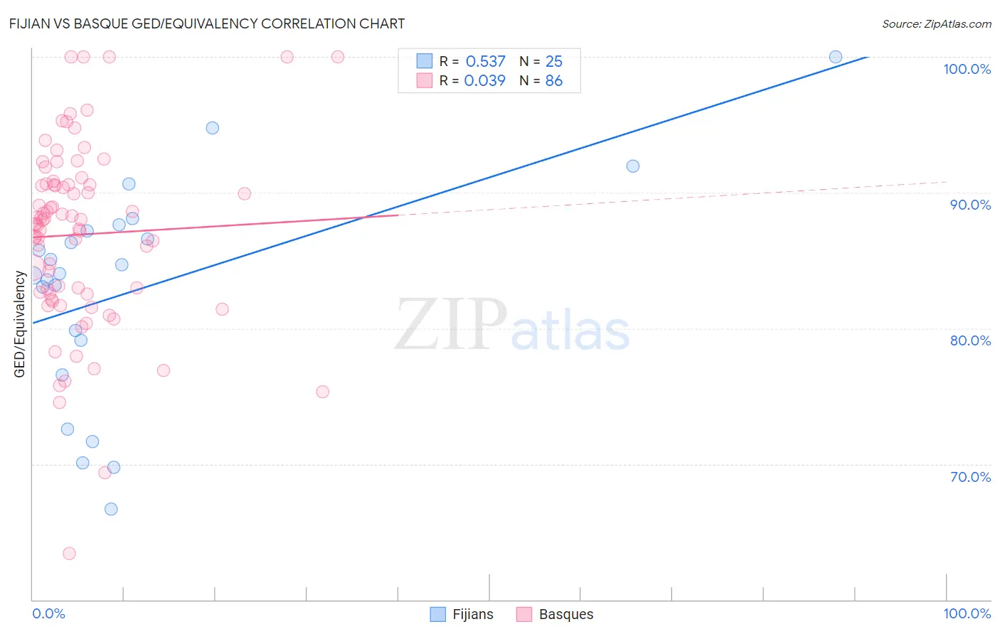 Fijian vs Basque GED/Equivalency