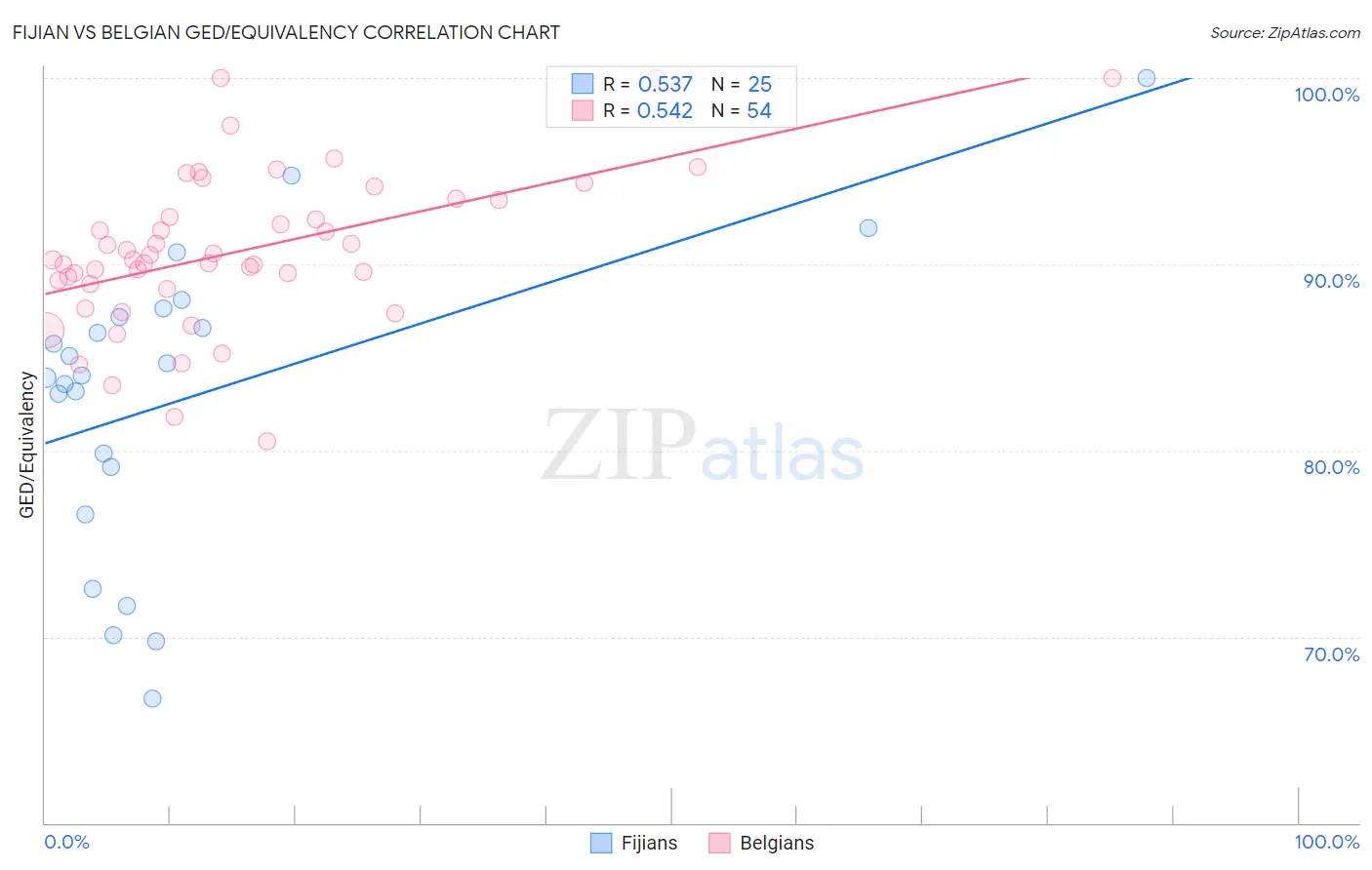 Fijian vs Belgian GED/Equivalency