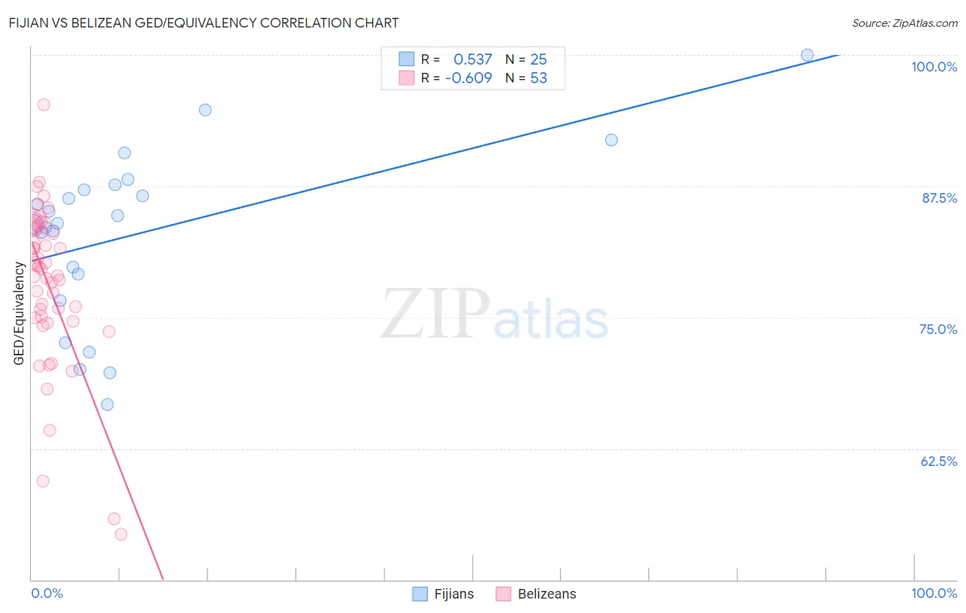 Fijian vs Belizean GED/Equivalency