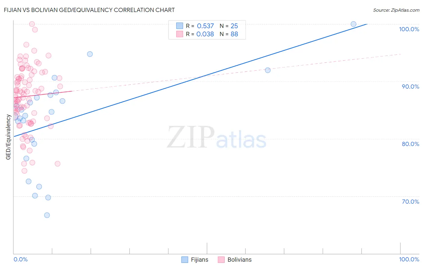 Fijian vs Bolivian GED/Equivalency