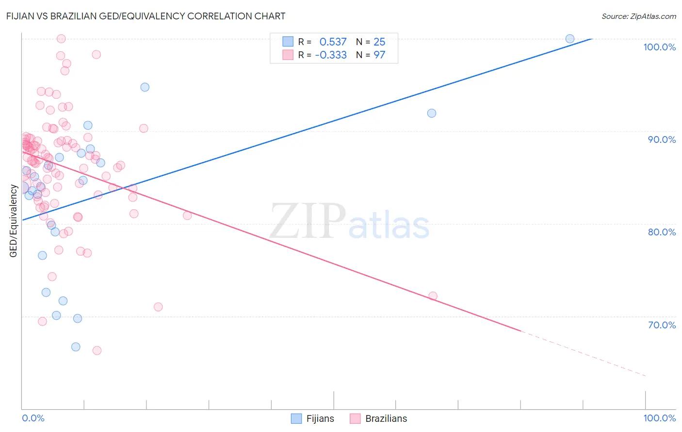 Fijian vs Brazilian GED/Equivalency