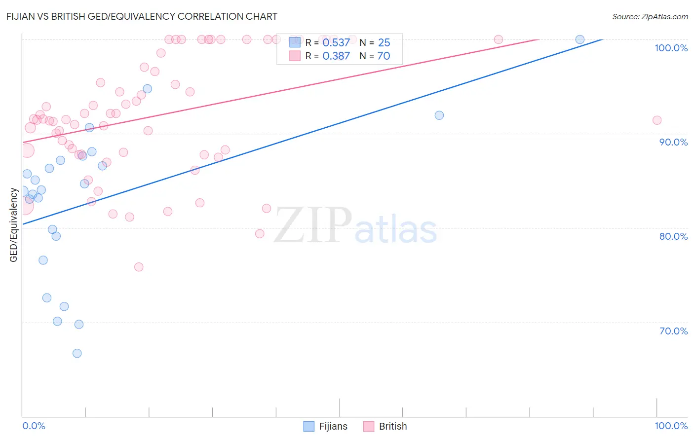 Fijian vs British GED/Equivalency