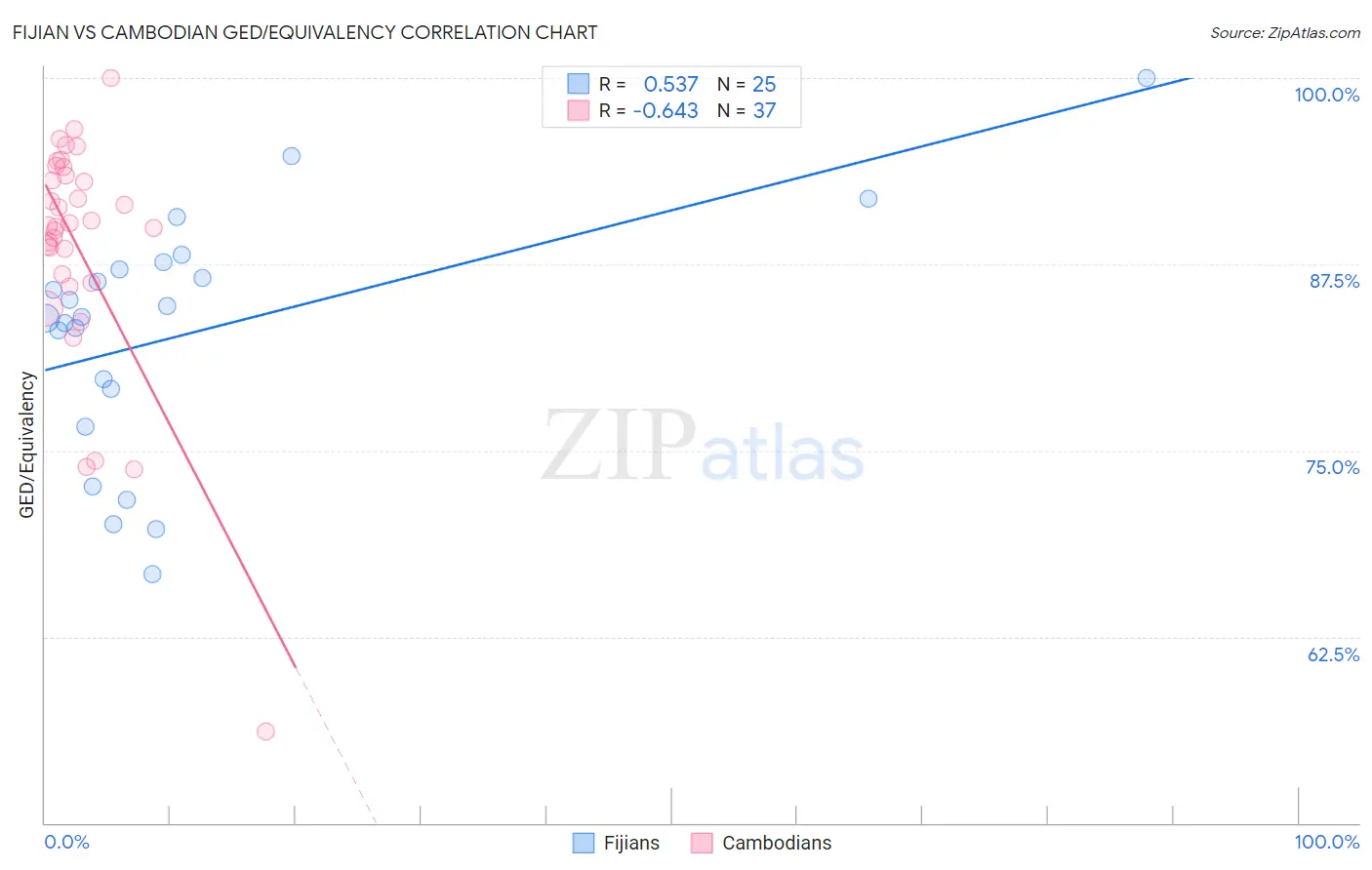 Fijian vs Cambodian GED/Equivalency