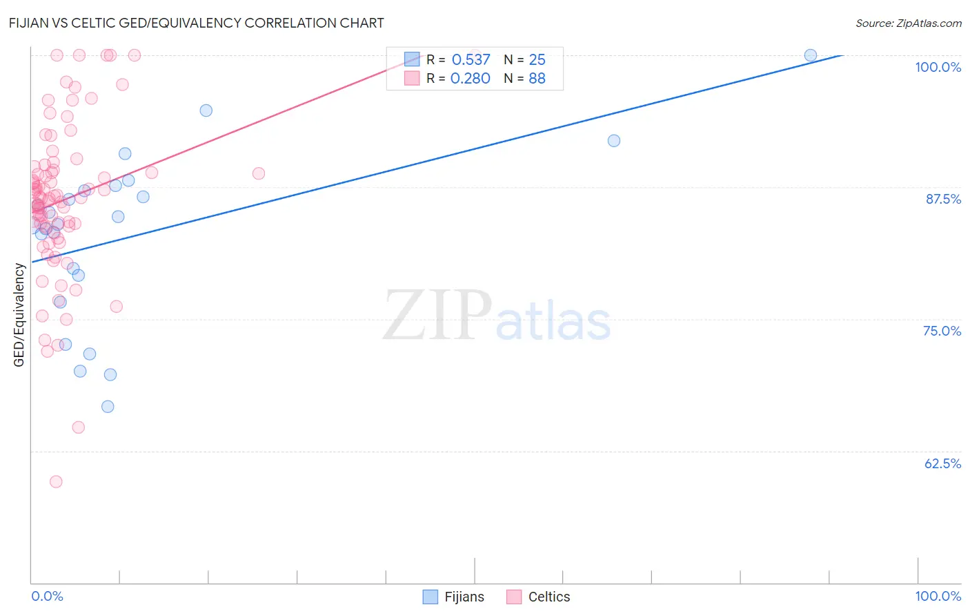 Fijian vs Celtic GED/Equivalency