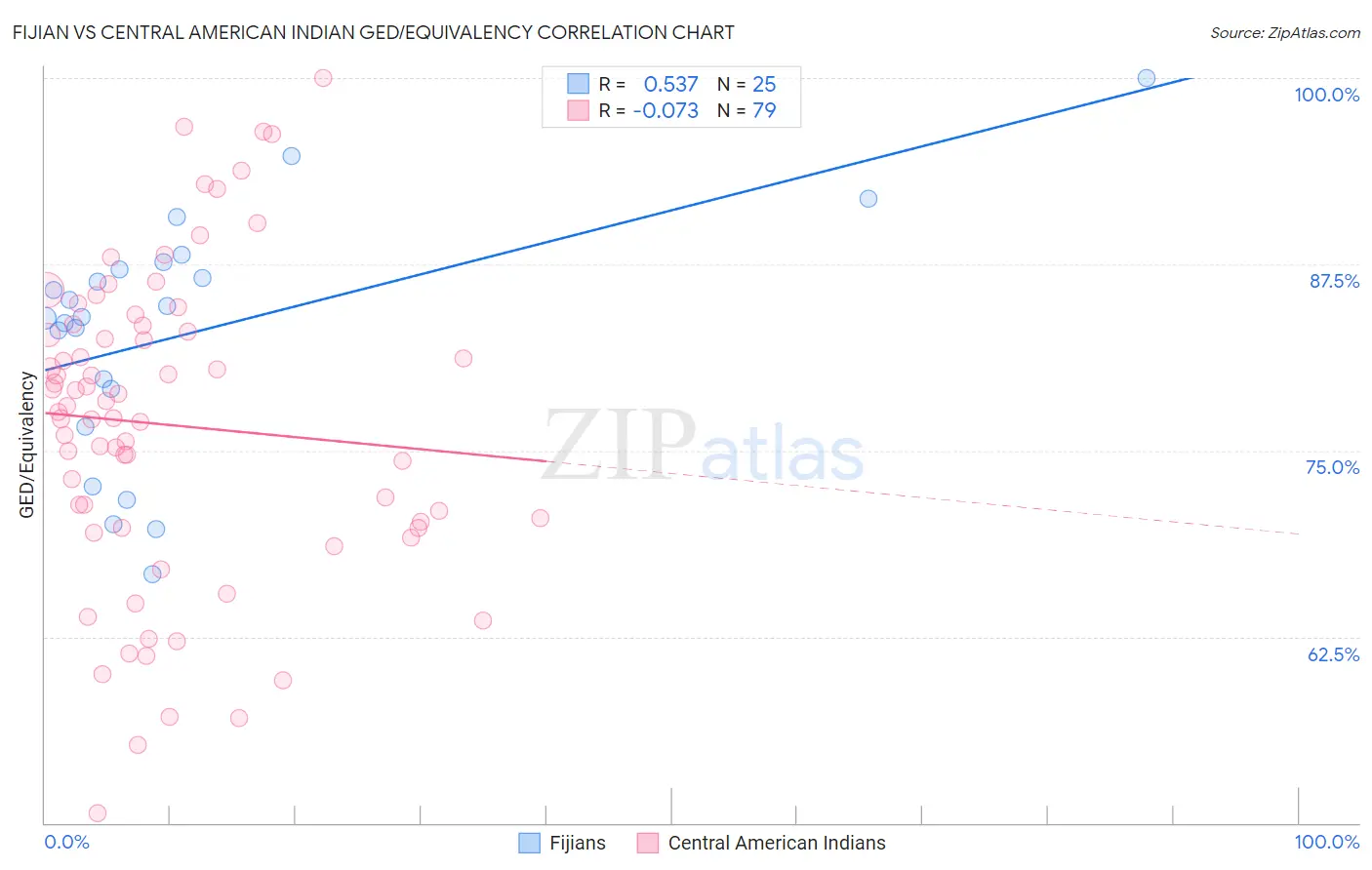 Fijian vs Central American Indian GED/Equivalency