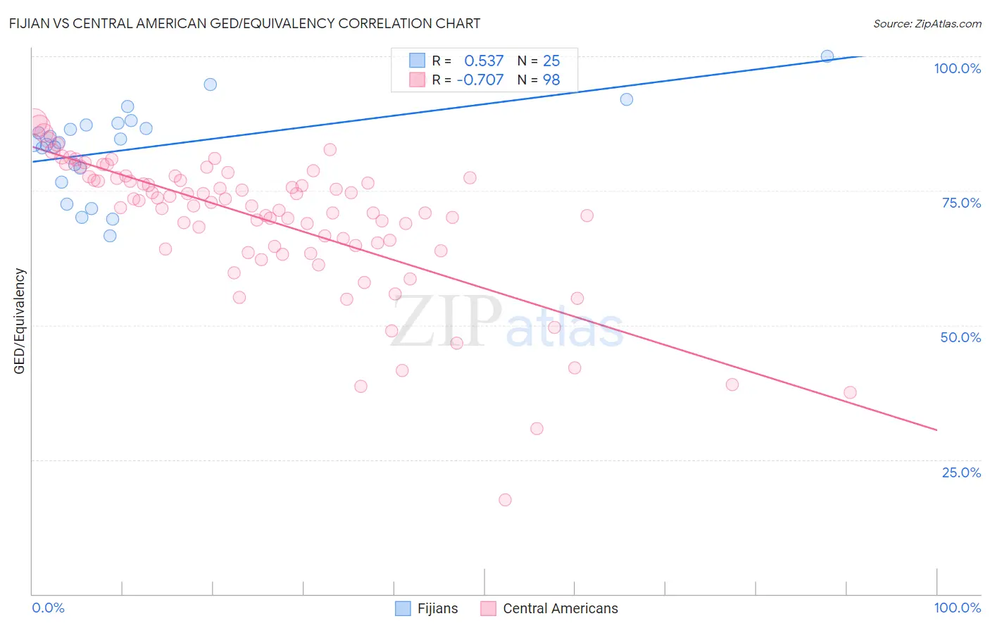 Fijian vs Central American GED/Equivalency