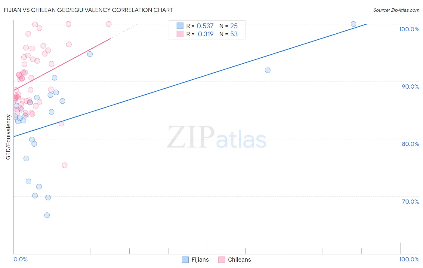 Fijian vs Chilean GED/Equivalency