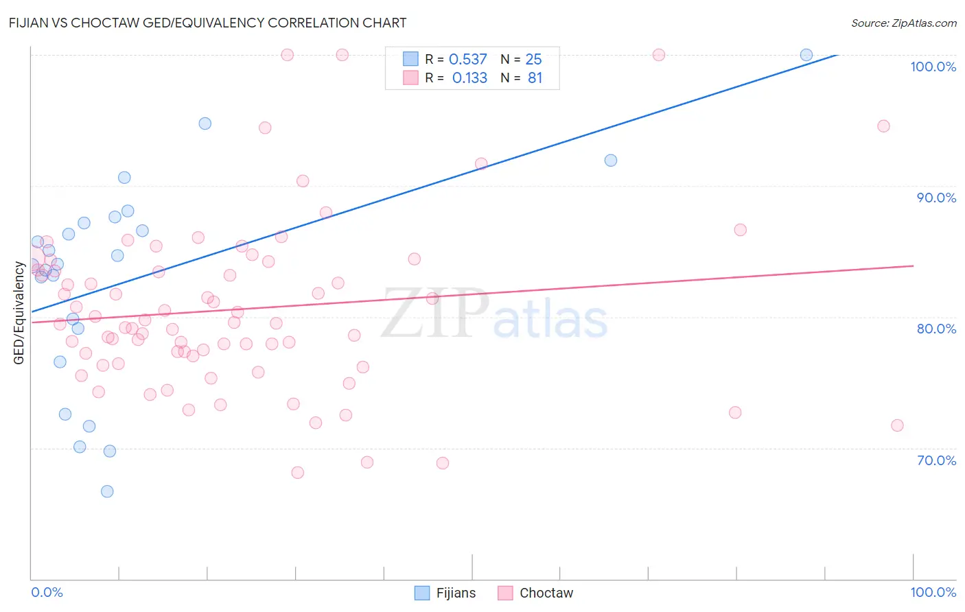 Fijian vs Choctaw GED/Equivalency