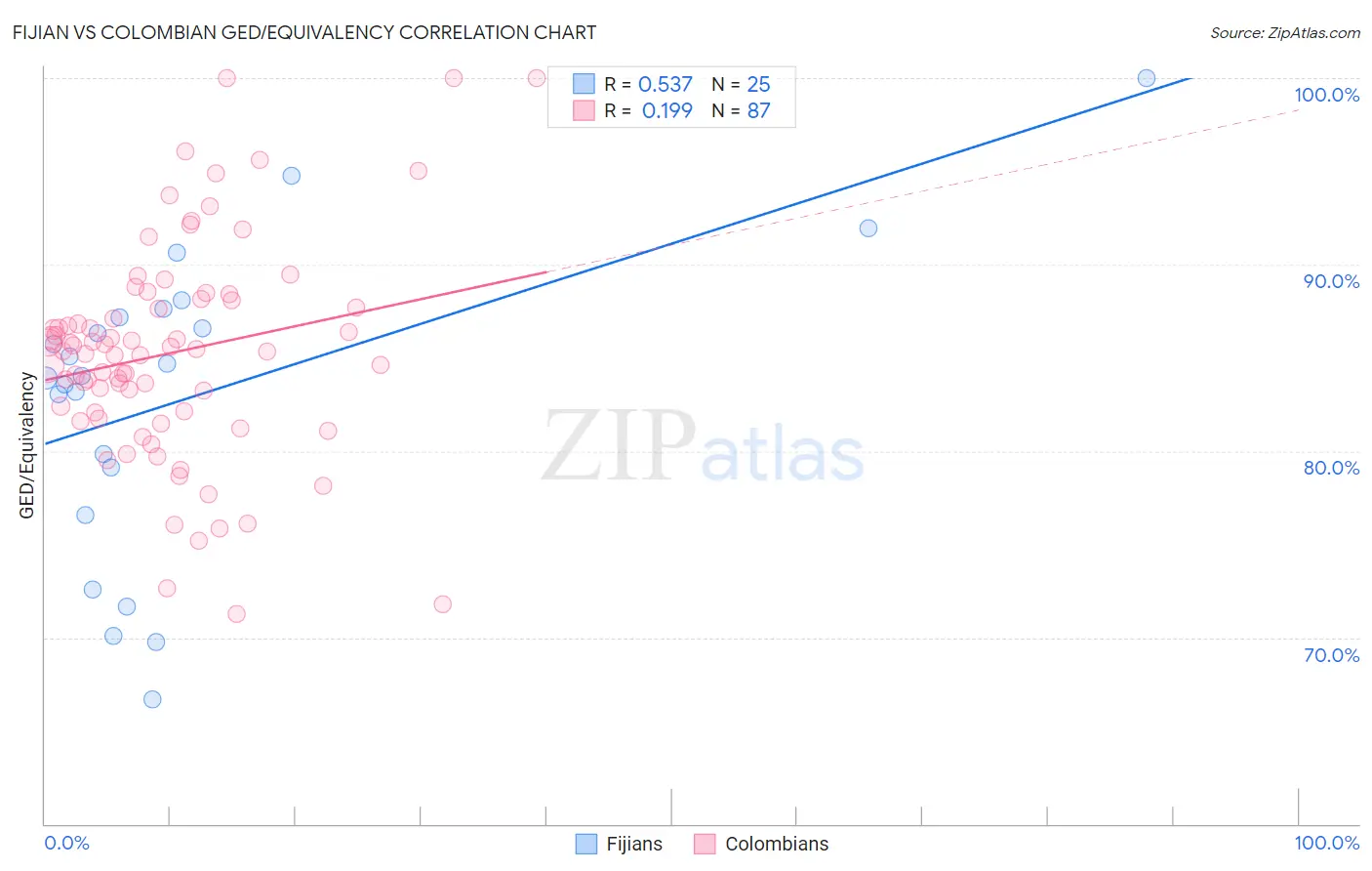Fijian vs Colombian GED/Equivalency