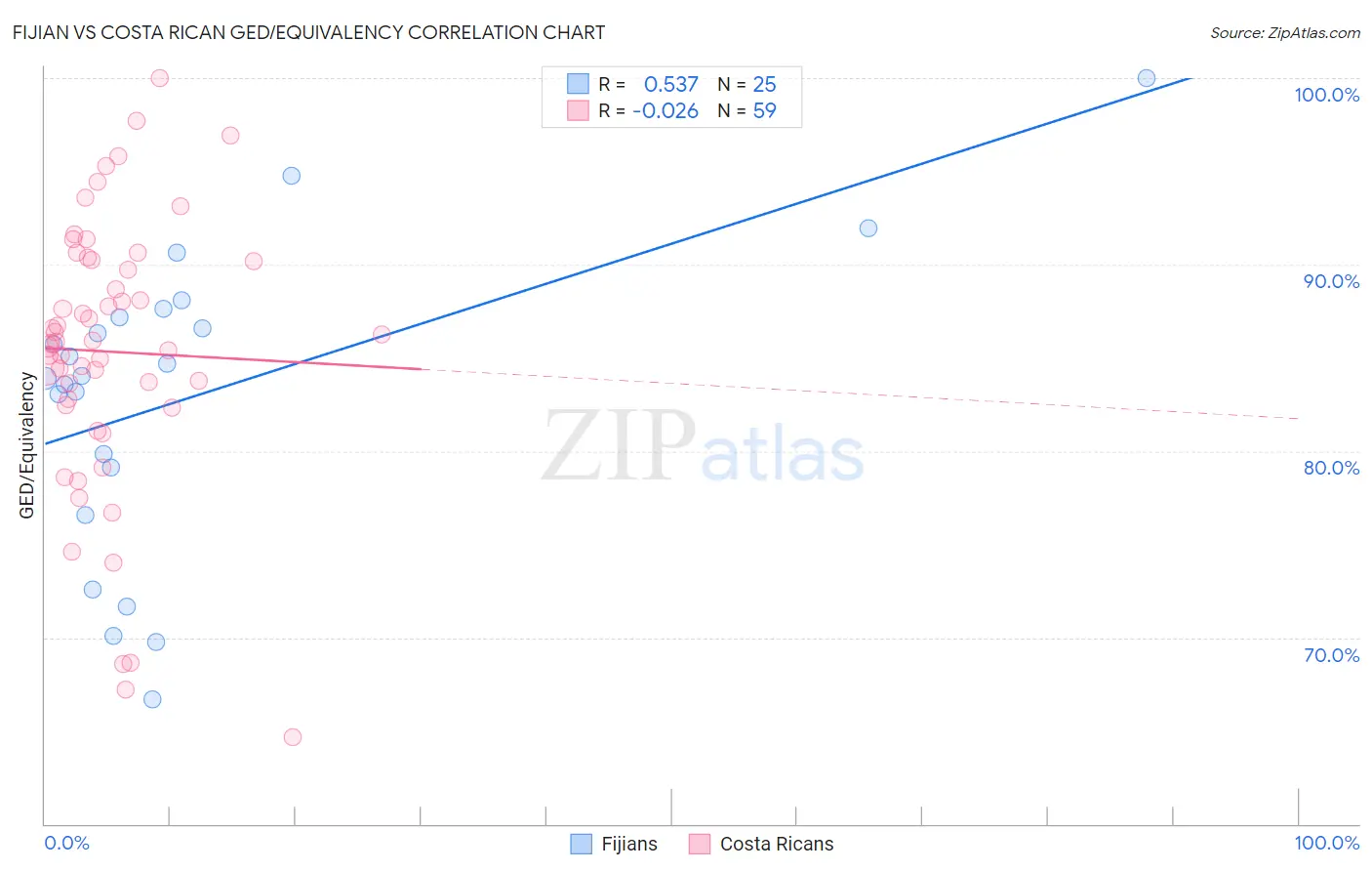 Fijian vs Costa Rican GED/Equivalency