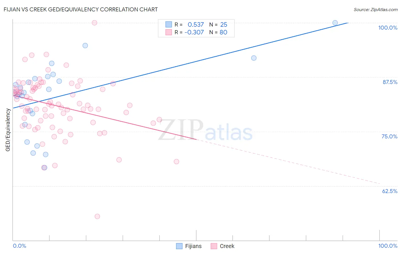Fijian vs Creek GED/Equivalency