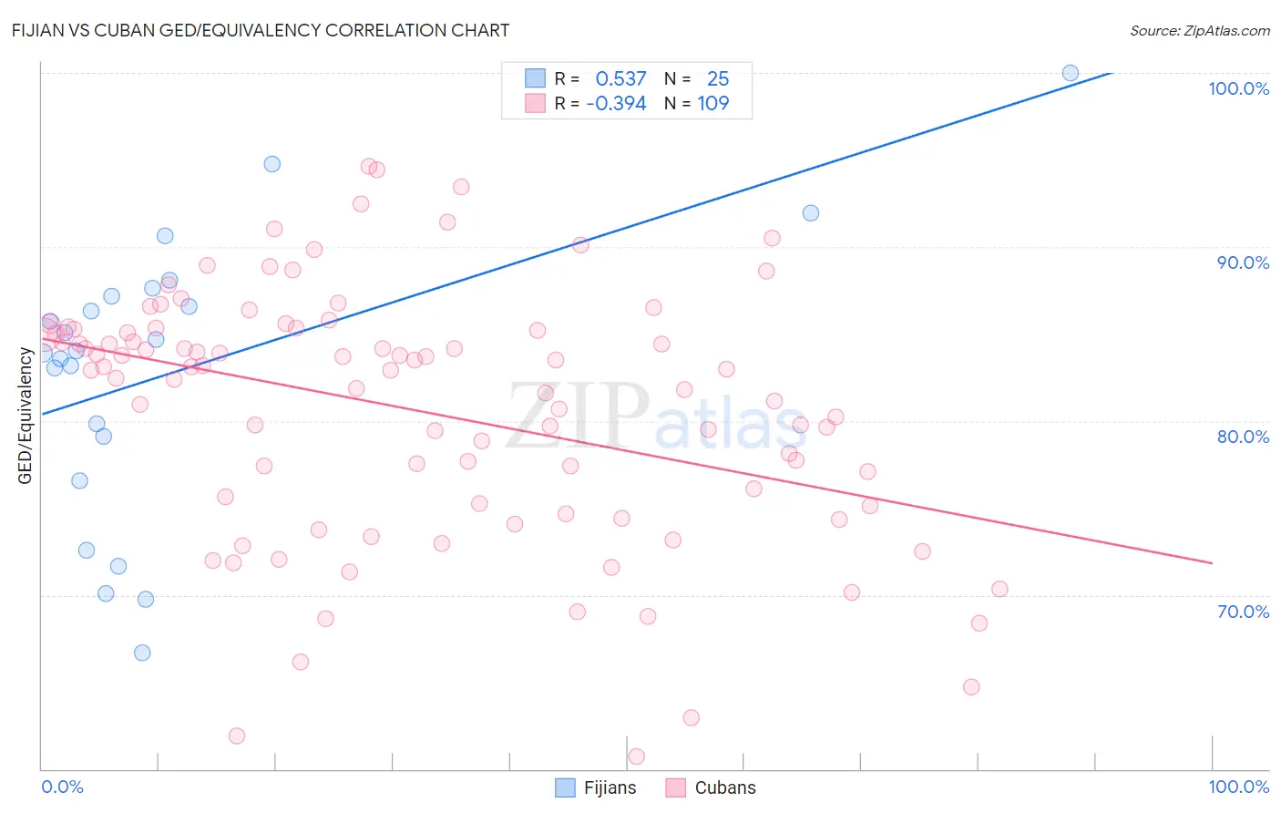 Fijian vs Cuban GED/Equivalency