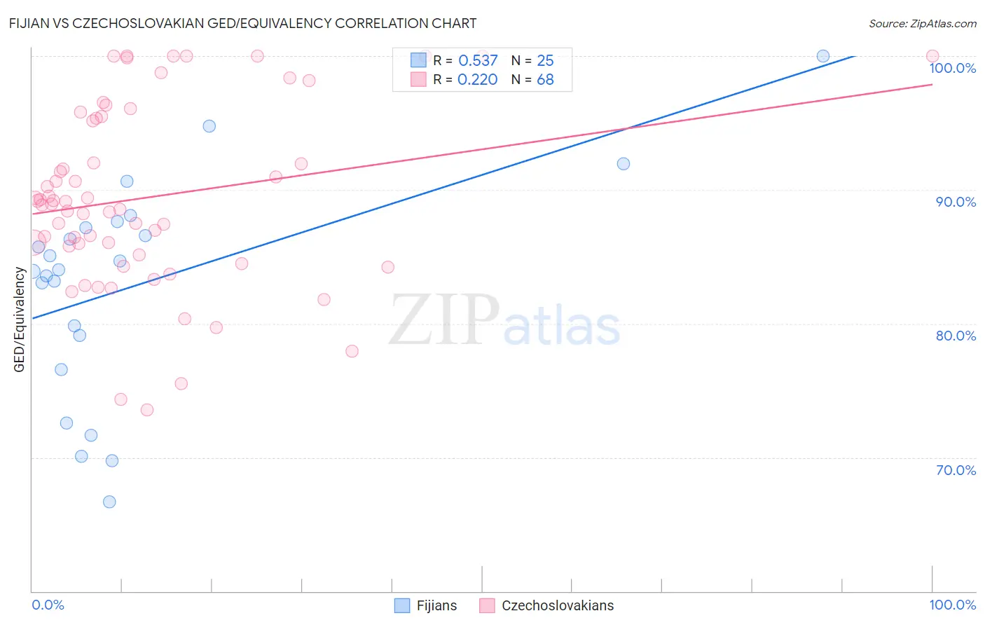 Fijian vs Czechoslovakian GED/Equivalency