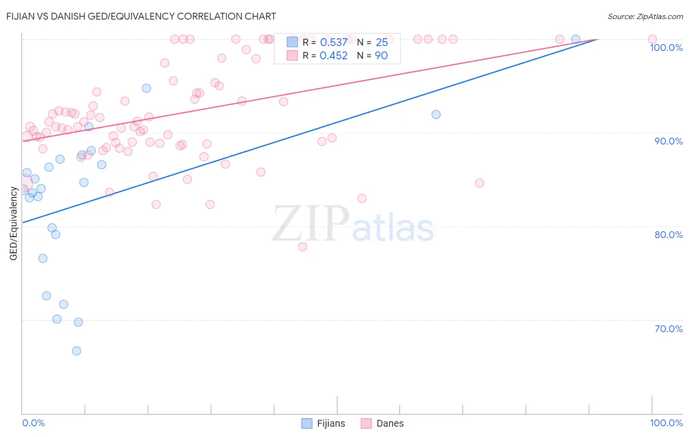 Fijian vs Danish GED/Equivalency