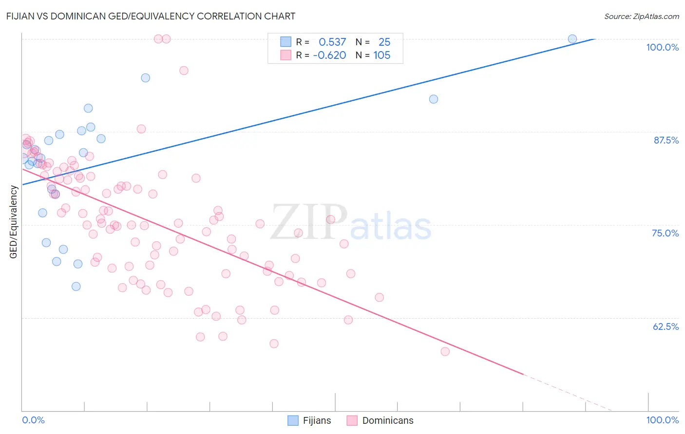 Fijian vs Dominican GED/Equivalency