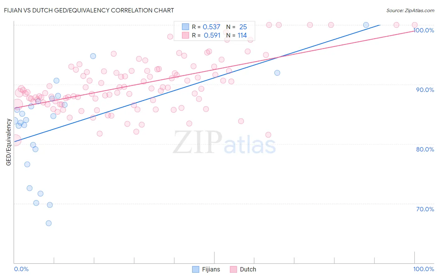 Fijian vs Dutch GED/Equivalency