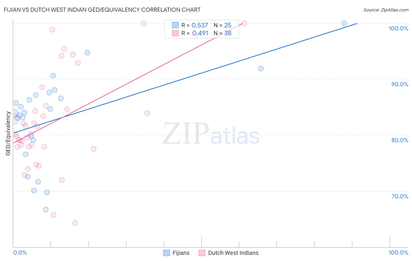 Fijian vs Dutch West Indian GED/Equivalency