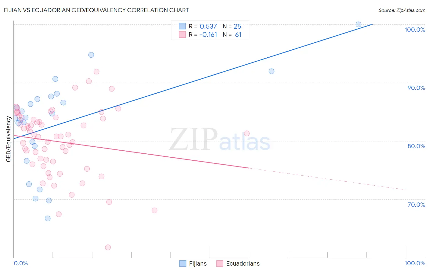 Fijian vs Ecuadorian GED/Equivalency