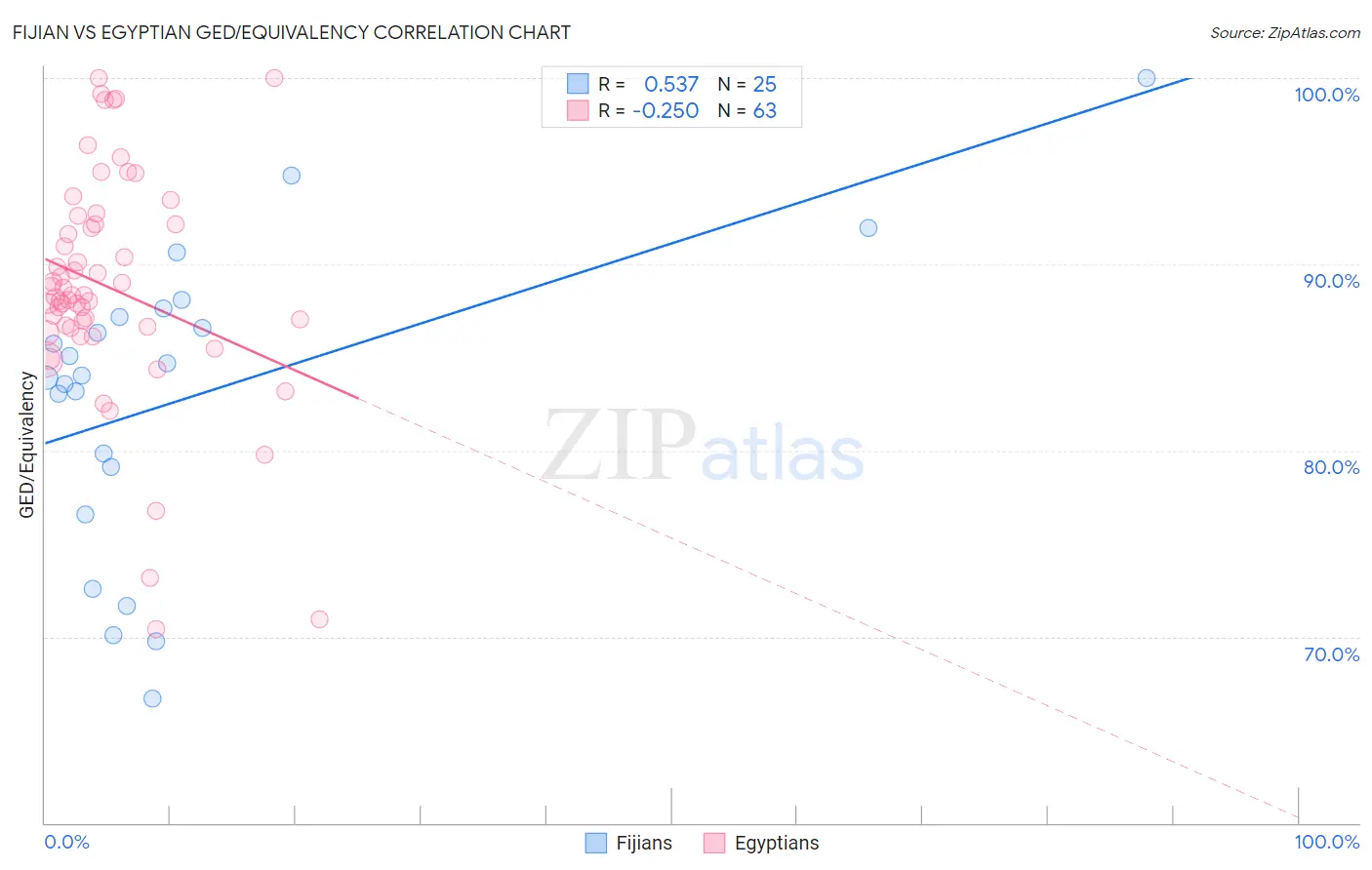 Fijian vs Egyptian GED/Equivalency